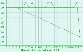 Courbe de l'humidit relative pour Oestergarnsholm