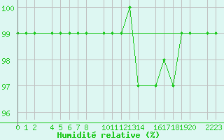 Courbe de l'humidit relative pour Bujarraloz