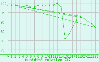 Courbe de l'humidit relative pour Gros-Rderching (57)