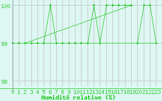 Courbe de l'humidit relative pour Neuhaus A. R.