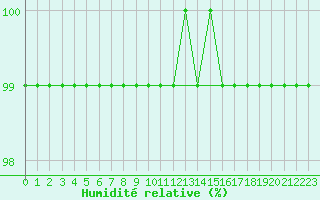 Courbe de l'humidit relative pour Hoogeveen Aws