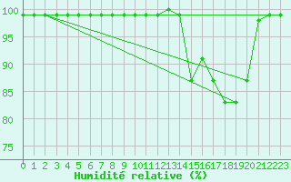 Courbe de l'humidit relative pour Grosser Arber