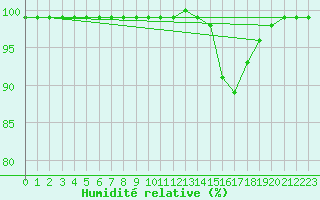 Courbe de l'humidit relative pour Mont-Aigoual (30)