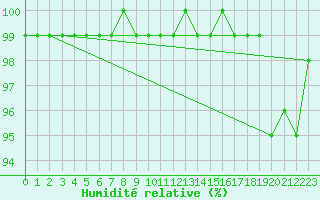 Courbe de l'humidit relative pour Krimml