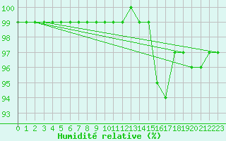 Courbe de l'humidit relative pour Nantes (44)
