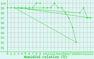 Courbe de l'humidit relative pour Dundrennan