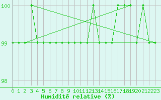 Courbe de l'humidit relative pour Nyhamn