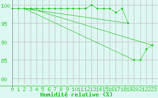 Courbe de l'humidit relative pour La Pinilla, estacin de esqu