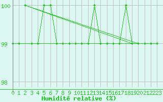 Courbe de l'humidit relative pour Kankaanpaa Niinisalo