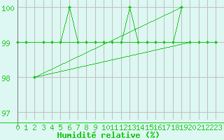 Courbe de l'humidit relative pour Ilomantsi Ptsnvaara