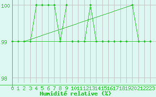 Courbe de l'humidit relative pour Kahler Asten