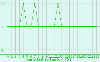 Courbe de l'humidit relative pour Neuhaus A. R.