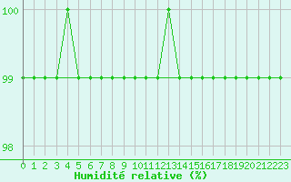 Courbe de l'humidit relative pour Kleiner Feldberg / Taunus