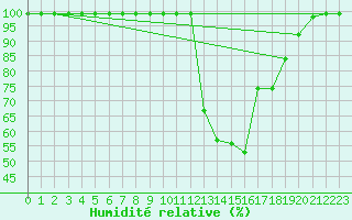 Courbe de l'humidit relative pour Gees