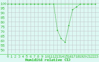 Courbe de l'humidit relative pour Cressier
