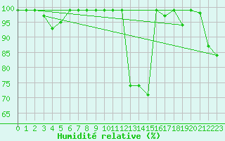 Courbe de l'humidit relative pour Courtelary
