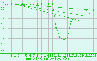 Courbe de l'humidit relative pour Gttingen