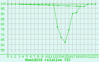Courbe de l'humidit relative pour Mosen