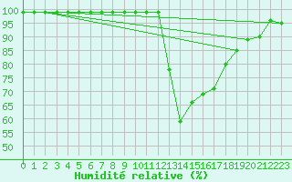 Courbe de l'humidit relative pour Delemont