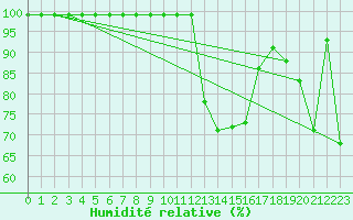 Courbe de l'humidit relative pour Langnau