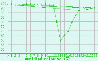 Courbe de l'humidit relative pour Harville (88)
