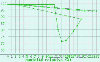 Courbe de l'humidit relative pour Croisette (62)