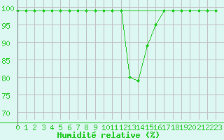 Courbe de l'humidit relative pour Einsiedeln