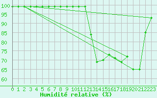Courbe de l'humidit relative pour Villars-Tiercelin