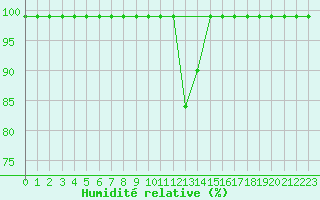 Courbe de l'humidit relative pour Sattel-Aegeri (Sw)