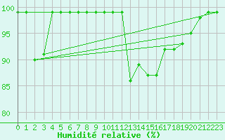 Courbe de l'humidit relative pour Salen-Reutenen