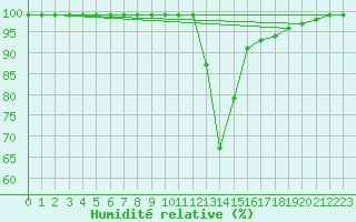Courbe de l'humidit relative pour Grono