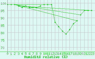 Courbe de l'humidit relative pour Amur (79)