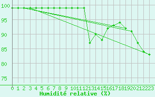 Courbe de l'humidit relative pour Mathod