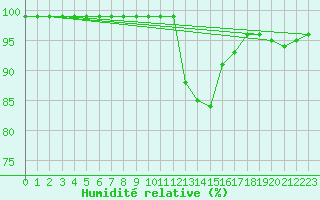 Courbe de l'humidit relative pour Valbella