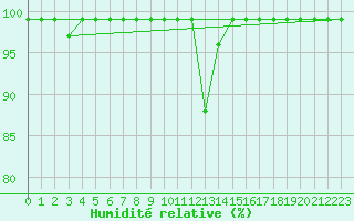 Courbe de l'humidit relative pour Sattel-Aegeri (Sw)