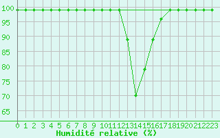 Courbe de l'humidit relative pour Delemont
