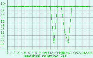Courbe de l'humidit relative pour Sierra de Alfabia