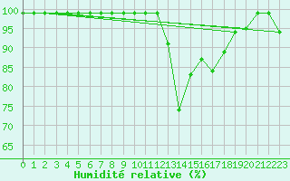 Courbe de l'humidit relative pour Zumarraga-Urzabaleta