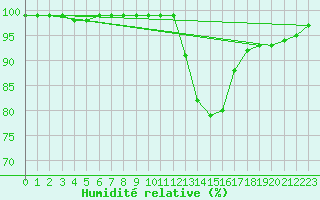 Courbe de l'humidit relative pour Chteaudun (28)