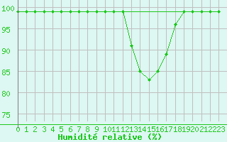 Courbe de l'humidit relative pour Valbella