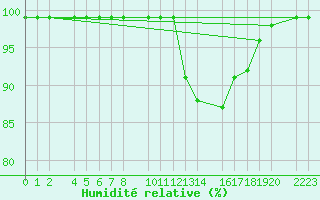 Courbe de l'humidit relative pour Ecija