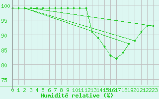 Courbe de l'humidit relative pour Landivisiau (29)