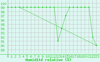 Courbe de l'humidit relative pour Schiers