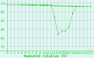 Courbe de l'humidit relative pour Brest (29)