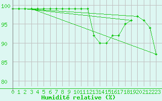Courbe de l'humidit relative pour Schpfheim
