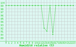 Courbe de l'humidit relative pour Vals