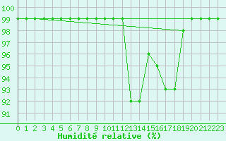 Courbe de l'humidit relative pour Zumarraga-Urzabaleta