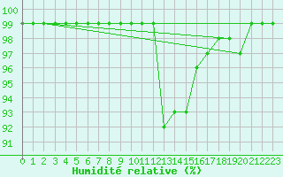 Courbe de l'humidit relative pour Groebming