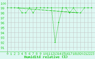 Courbe de l'humidit relative pour Pajares - Valgrande