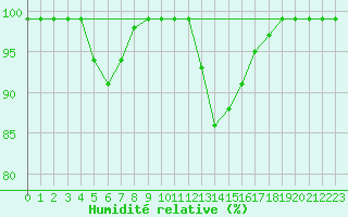 Courbe de l'humidit relative pour Hoherodskopf-Vogelsberg
